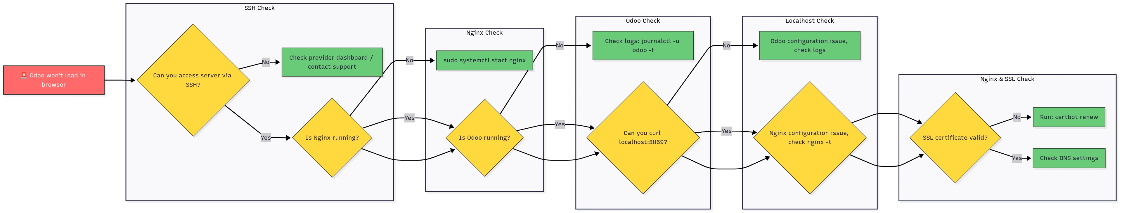 Troubleshooting decision tree flowchart for diagnosing why Odoo won't load in browser, covering DNS, firewall, service status, and configuration issues